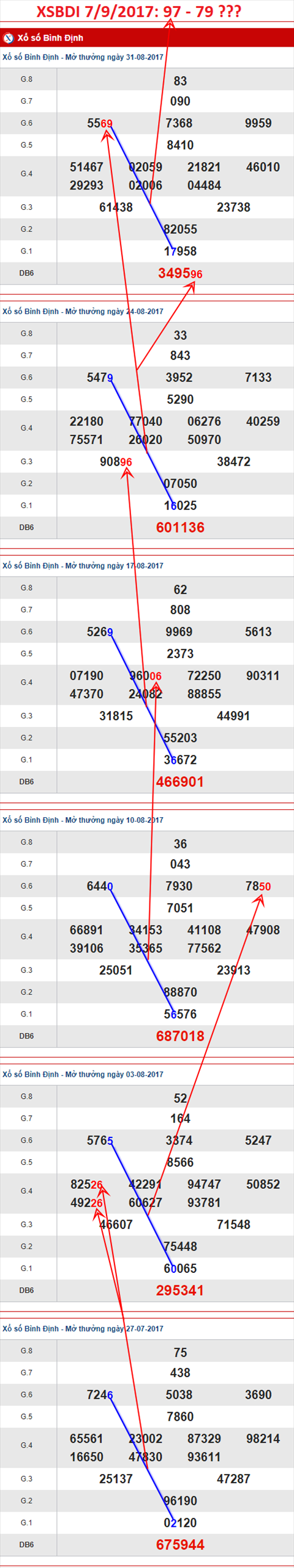 Tham khao An so Xo so Binh Dinh 7-9-2017